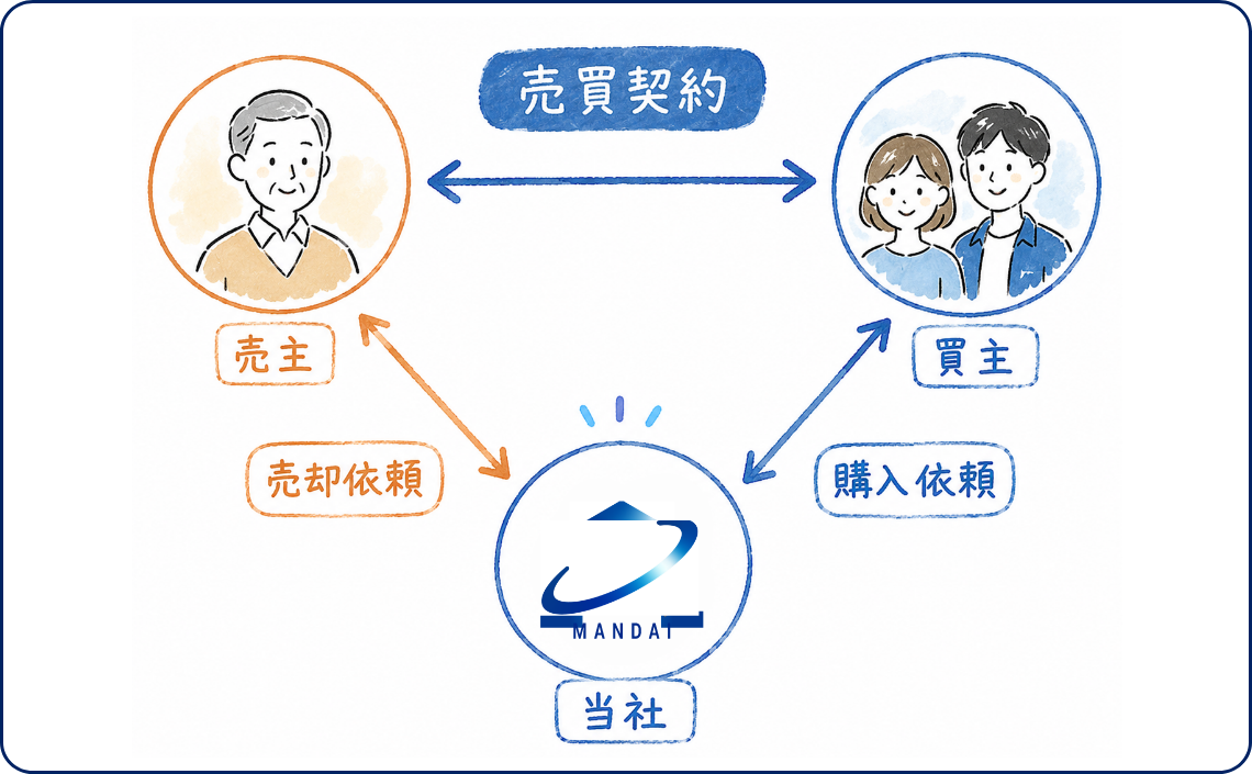 不動産媒介(仲介)とは