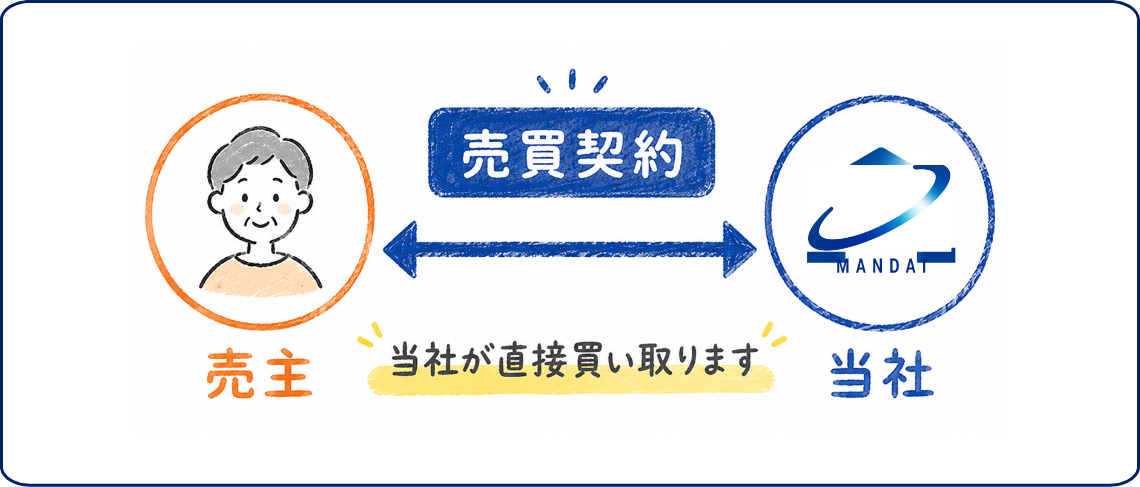 不動産買取とは